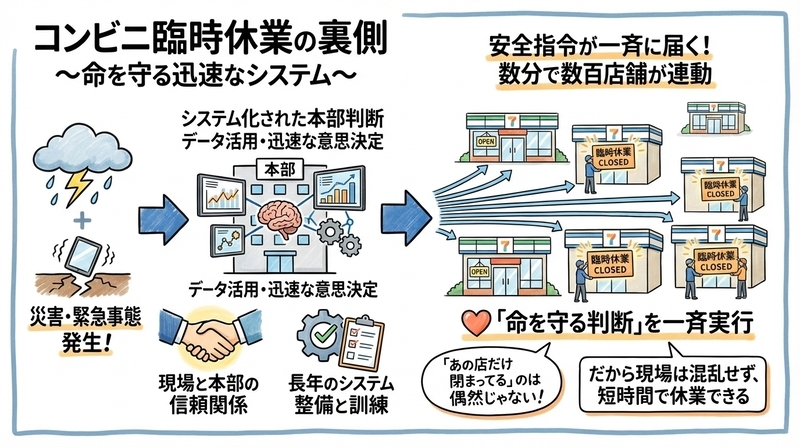 コンビニが臨時休業を決める仕組みとその裏側