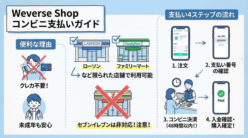 Weverse Shopの支払い方法とは？コンビニ決済の基本を理解しよう