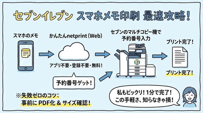 セブンイレブンでメモ帳を印刷する手順【かんたんnetprint】