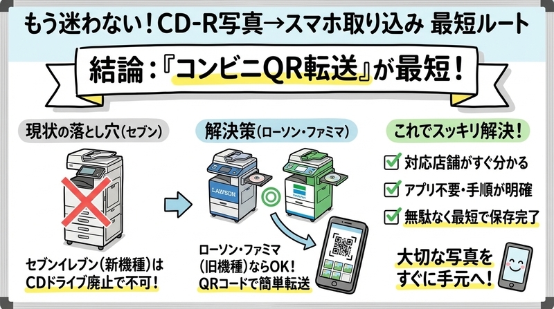 CD-Rの写真をスマホに!コンビニ×iphone活用術