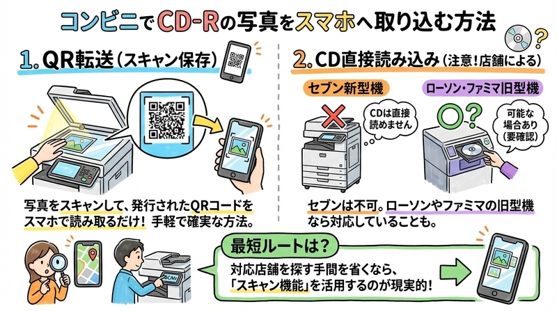 CD-Rの写真をスマホに取り込みたいとき、コンビニでできることは?