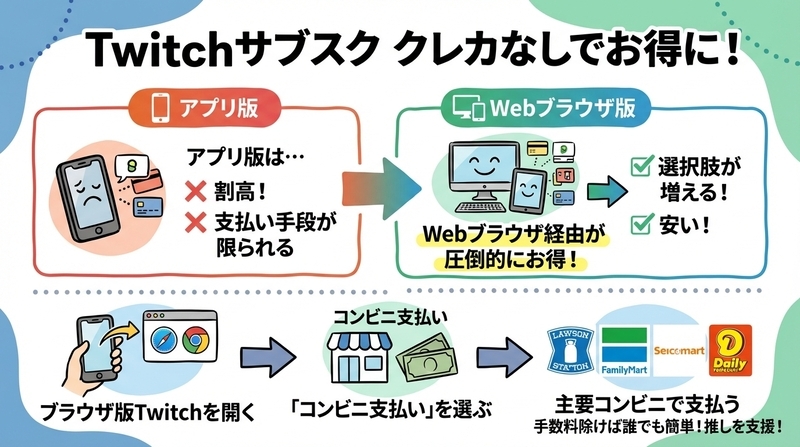 Twitchサブスクをコンビニで支払うことは可能？