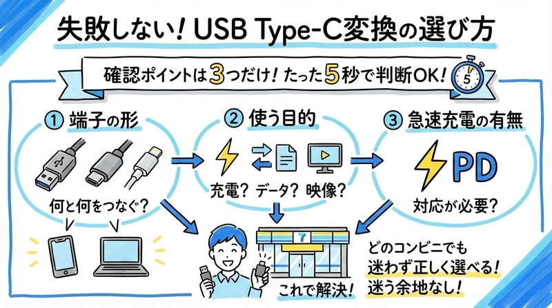 あなたに合うUSB Type-C変換はどれ？5秒診断チェック