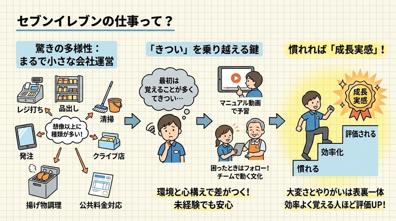 セブンイレブンの仕事内容は本当にきつい？真実と結論