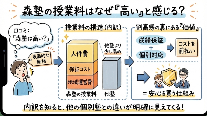 なぜ「高い」と言われるのか？授業料の裏にある仕組みと根拠