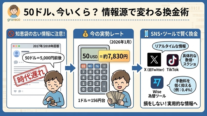 50ドルは知恵袋やSNSでどう言われている？