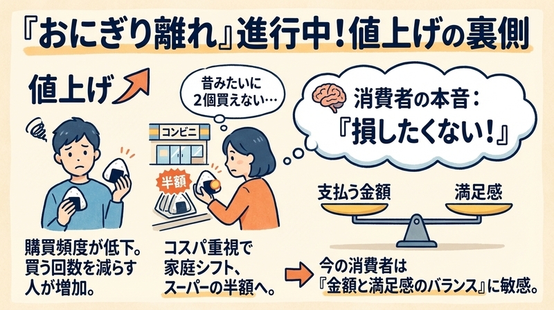 値上げの一方で広がる“おにぎり離れ”