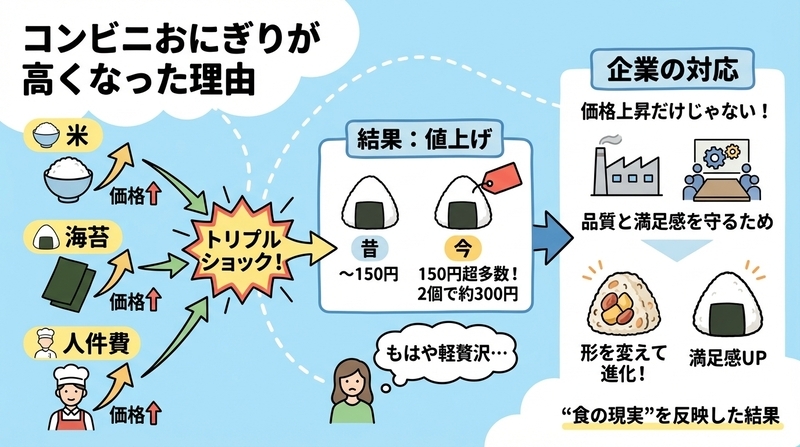 なぜ「コンビニおにぎり」がこんなに高くなったのか？