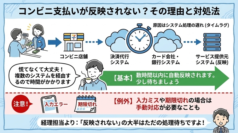 コンビニ支払いが反映されない原因とは？