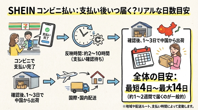 SHEINコンビニ払いは「支払い後1〜2週間で届く」が基本