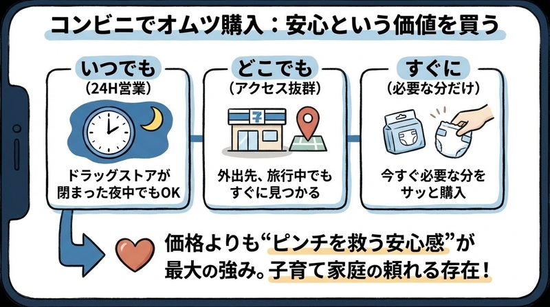 なぜ今、コンビニオムツが選ばれているのか【利便性の本質】