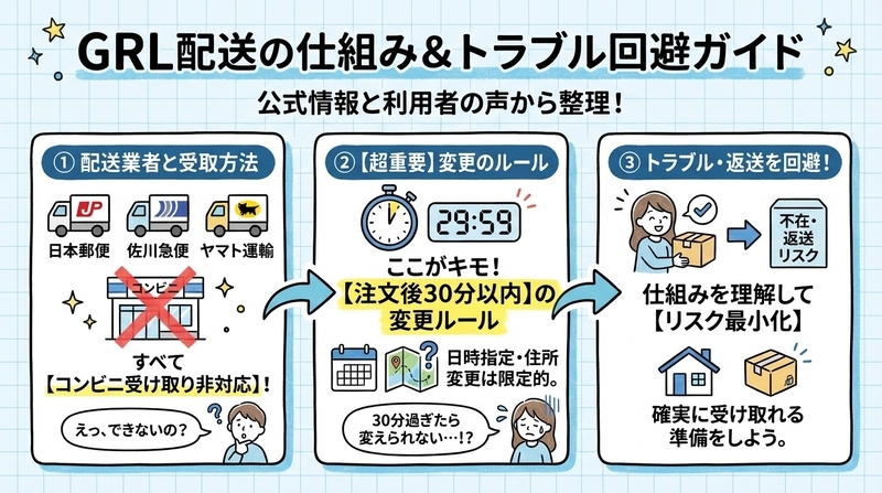 GRLの配送ルールと受け取りシステムを完全理解