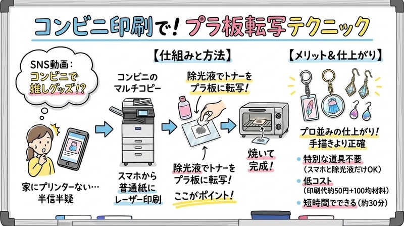 プラ板をコンビニで印刷するってどういうこと?