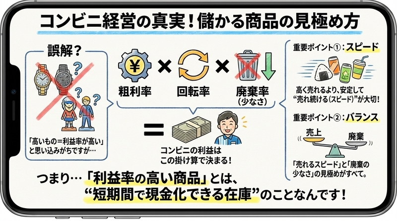 コンビニで利益率の高い商品とは？
