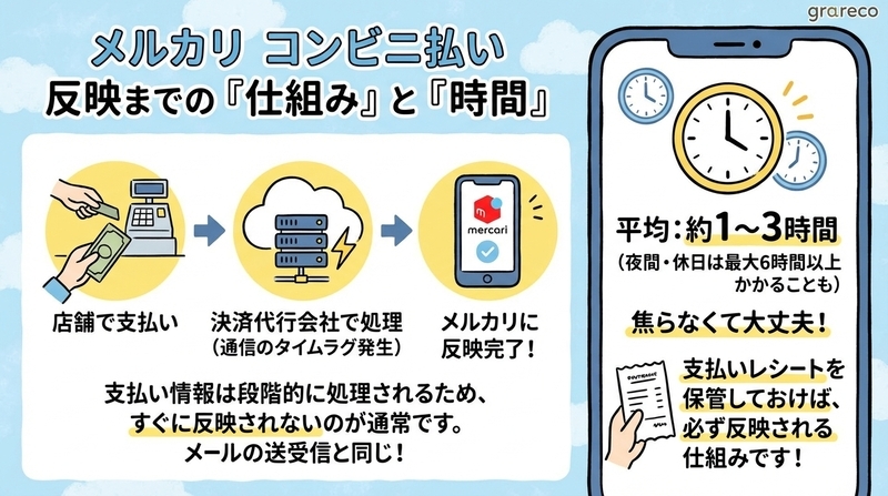 メルカリのコンビニ払いが反映されない？原因とすぐできる対処法