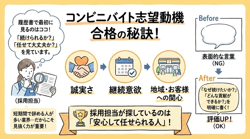 コンビニバイトの志望動機とは？採用担当が見る3つのポイント