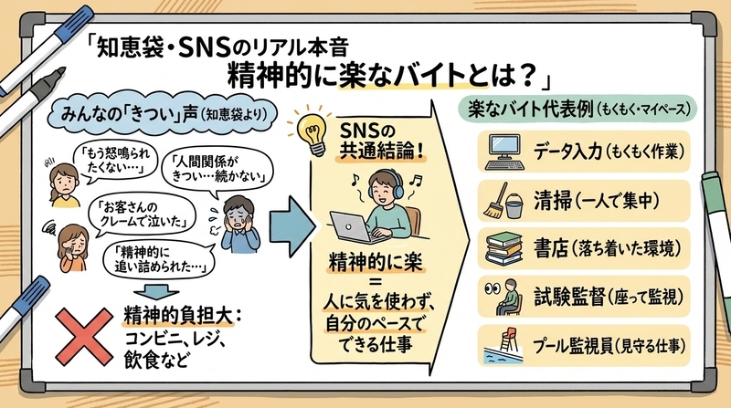 精神的に楽なバイトは知恵袋でどう語られている？SNSのリアル本音まとめ