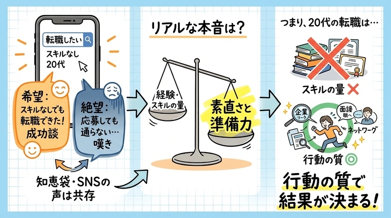転職したいけどスキルがない20代はどう言われてる？知恵袋・SNSの本音まとめ