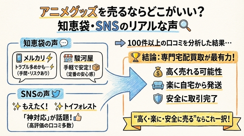 アニメグッズを売るならどこがいい？知恵袋・SNSのリアルな声まとめ