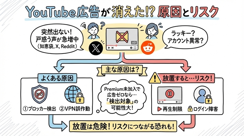 YouTube広告が出なくなった原因は？知恵袋・SNS・Redditでの本音まとめ