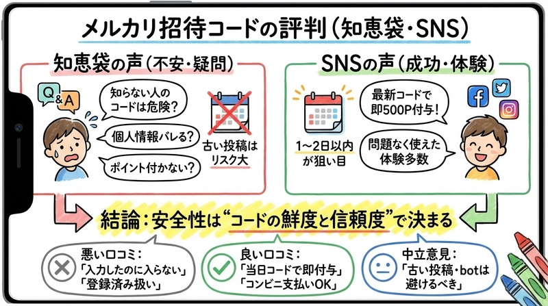 メルカリ招待コードは知恵袋やSNSでどう言われている？