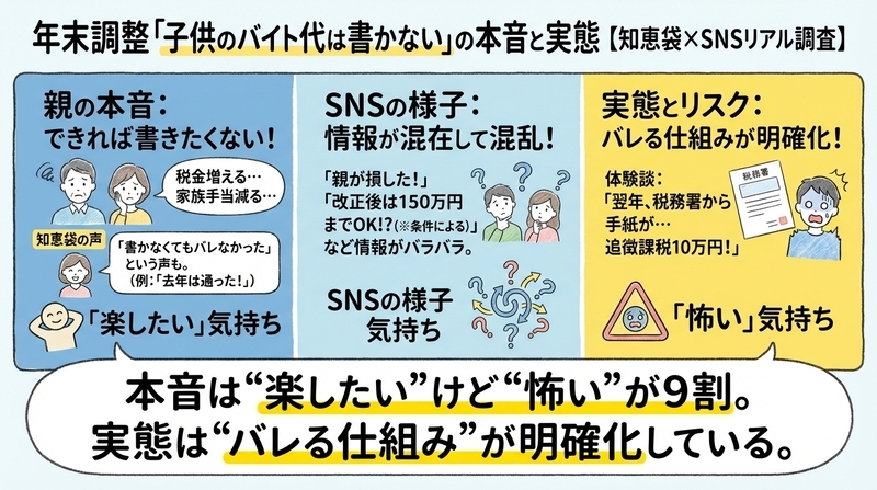 年末調整で「子供のバイト代は書かない」と本音ではどう思われてる？【知恵袋×SNSリアル調査】