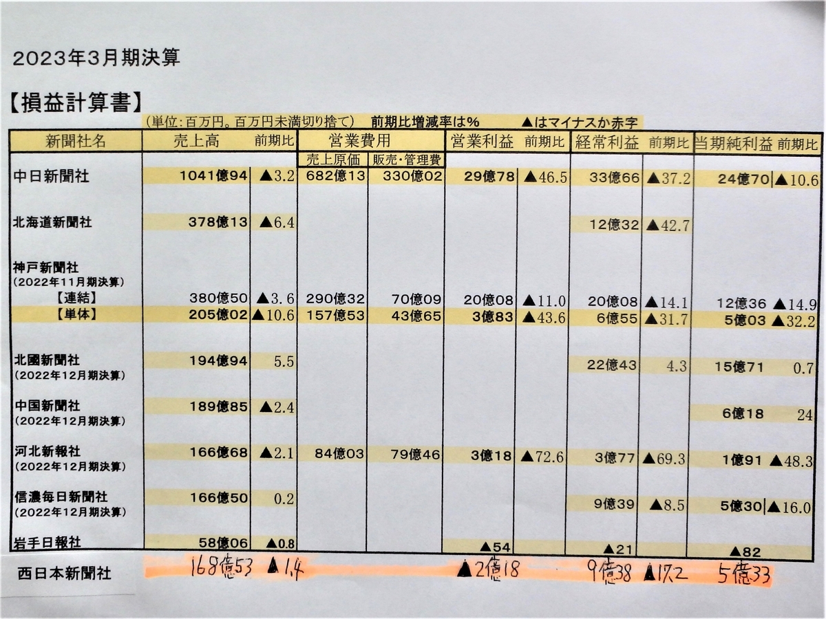 新聞社志望の人、必見！ 2024年3月期中間決算（産経・朝日