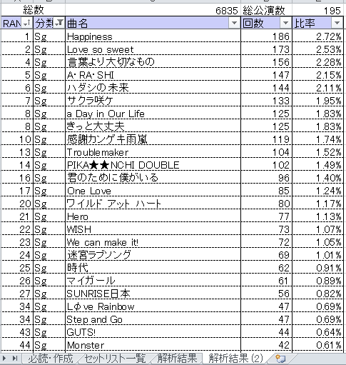 最近の嵐のセットリスト事情について調べて、まとめて、考察してみた