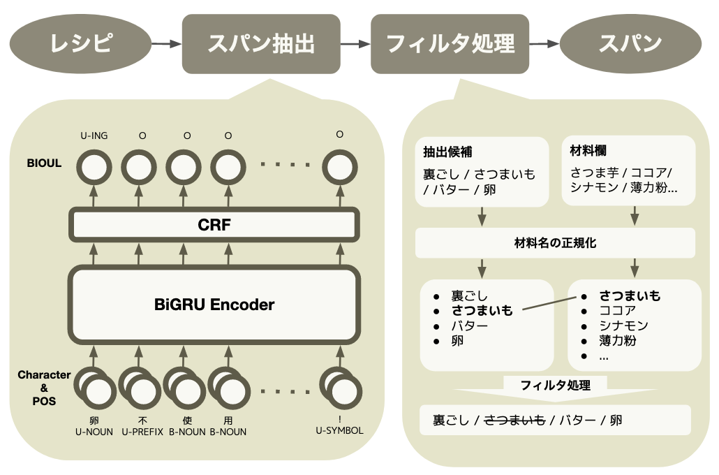 不使用検出モデルの構成