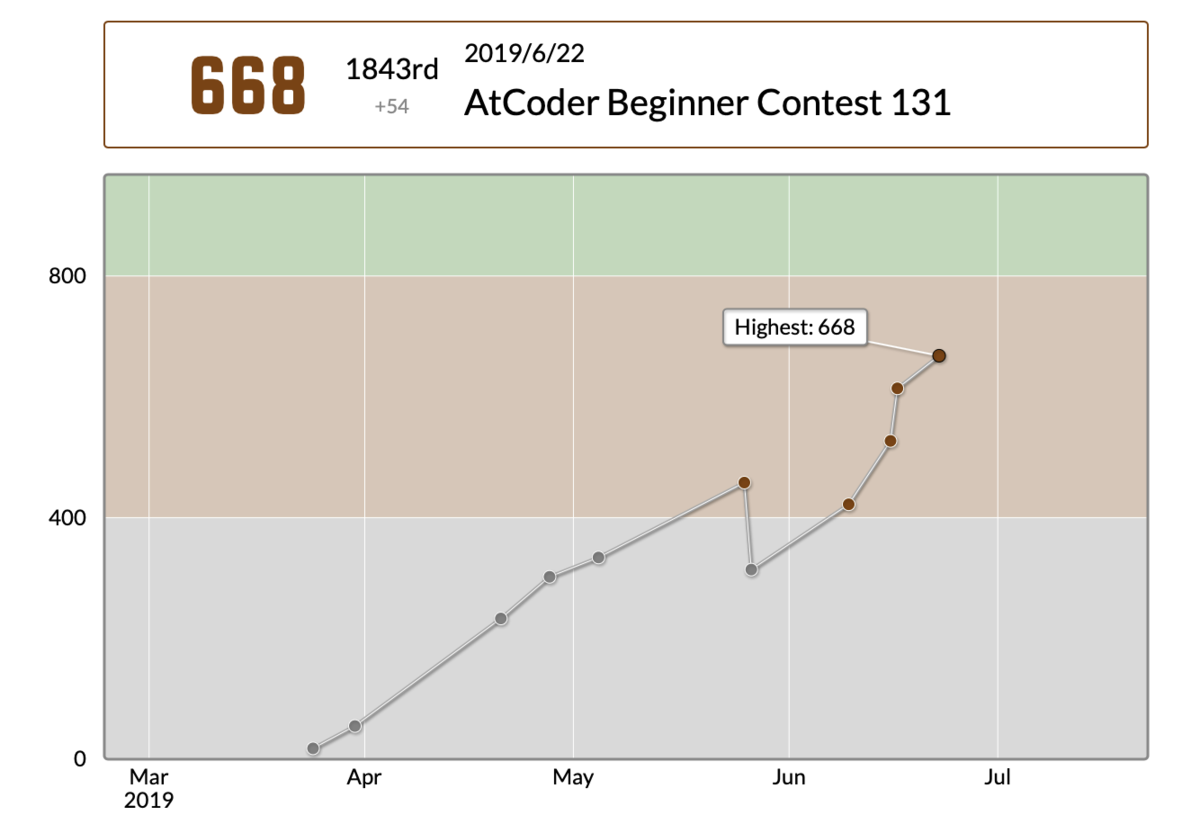 AtCoder ABC131 - セイレンチュウ..