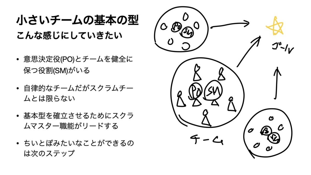 自律的な複数のチームが共通のゴールに向けて活動する様子