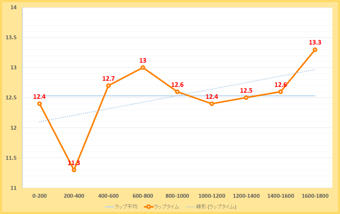 総武ステークス2018年のラップタイム表