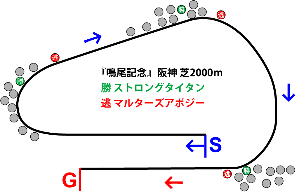 鳴尾記念2018年のレース展開位置取り図