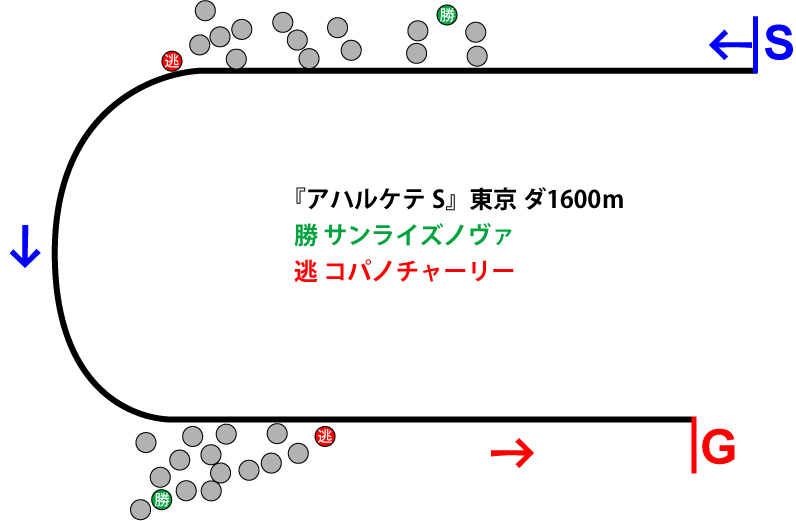 アハルケテステークス2018年のレース展開位置取り図