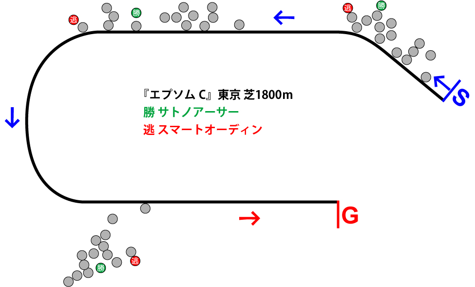 エプソムカップ2018年のレース展開位置取り図