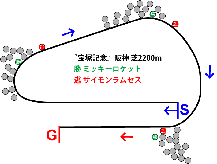 宝塚記念2018年レース展開位置取り図