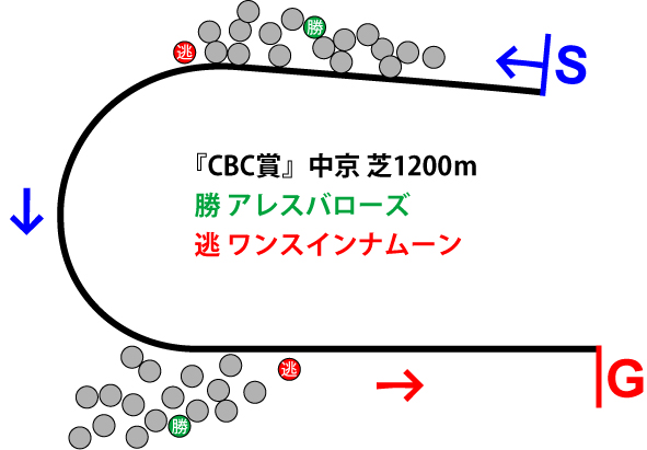 CBC賞2018年のレース展開位置取り図