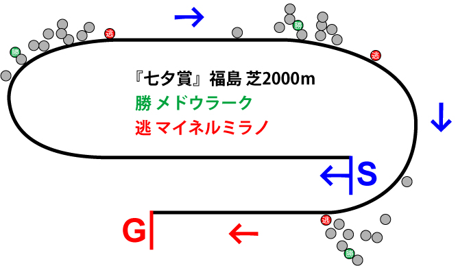 七夕賞2018年のレース展開位置取り図