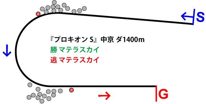 プロキオンステークス2018年のレース展開位置取り図