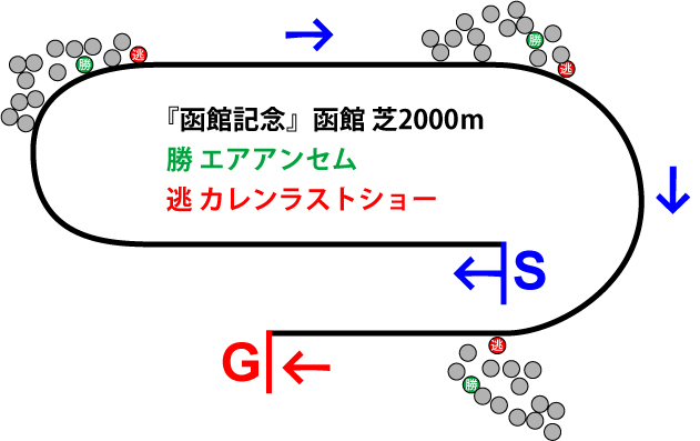 函館記念2018年のレース展開位置取り図