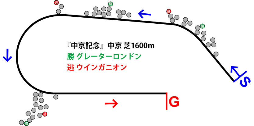 中京記念2018年のレース展開位置取り図