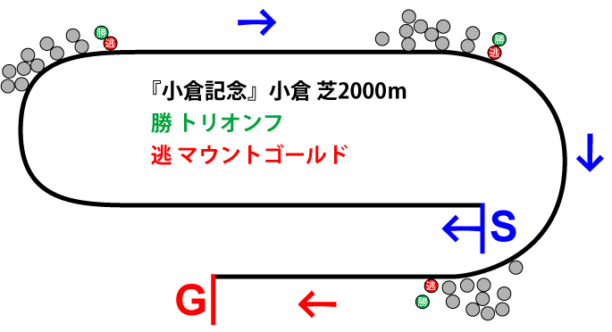 小倉記念2018年のレース展開位置取り図