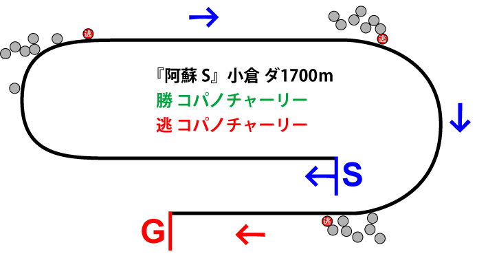 阿蘇ステークス2018年のレース展開位置取り図