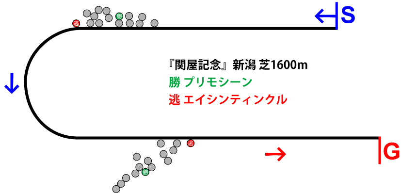 関屋記念2018年のレース展開位置取り図