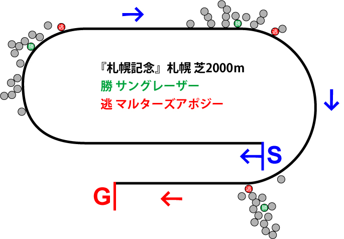 札幌記念2018年のレース展開位置取り図