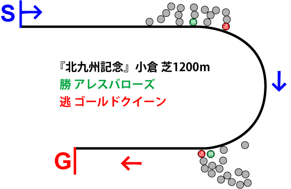 北九州記念2018年のレース展開位置取り図