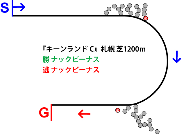 キーンランドカップ2018年のレース展開位置取り図