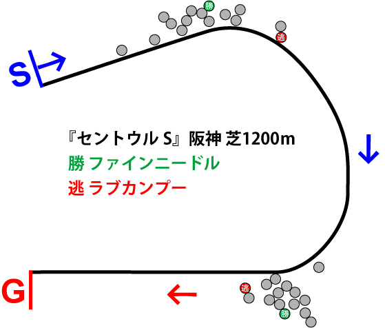 セントウルステークス2018年のレース展開位置取り図