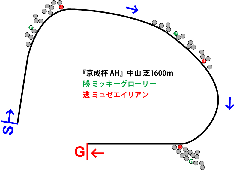 京成杯オータムハンデ2018年のレース展開位置取り図