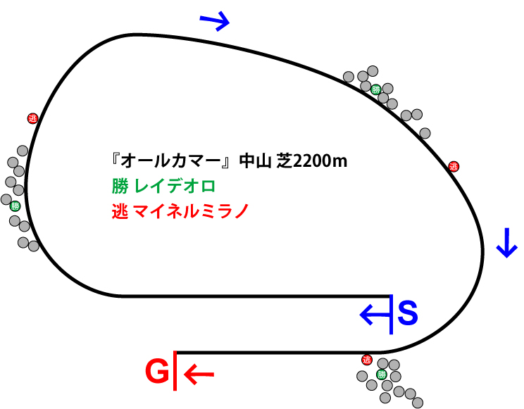 オールカマー2018年のレース展開位置取り図